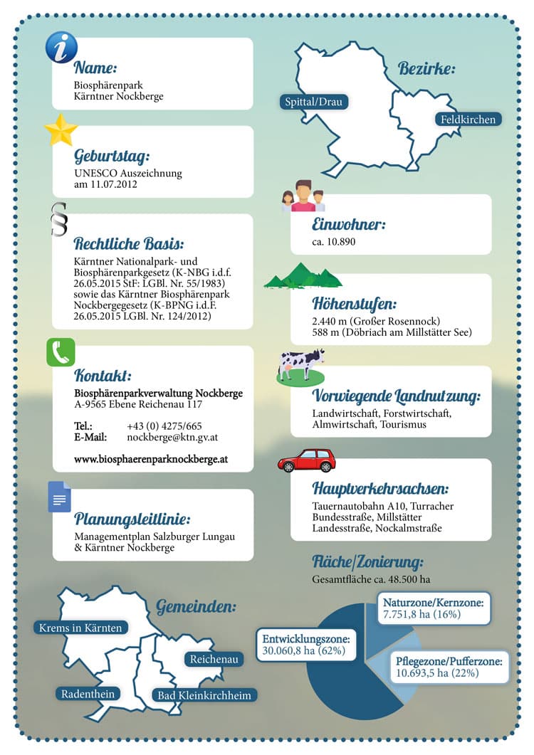 Regionssteckbrief-BSPN